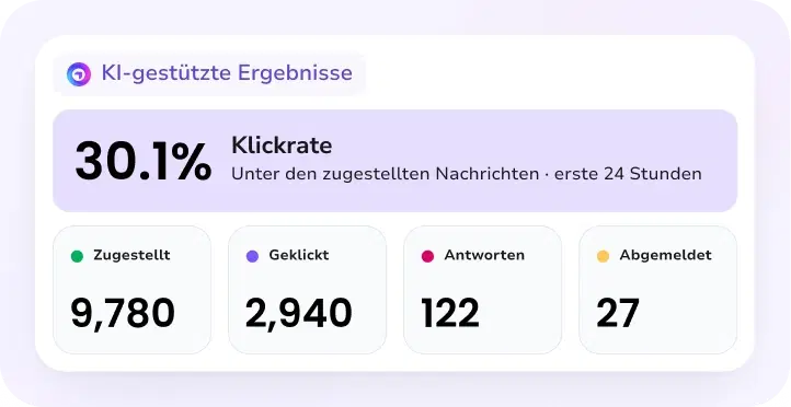 KI-gestützte Kampagnenergebnisse mit einer Klickrate von 30,1 %