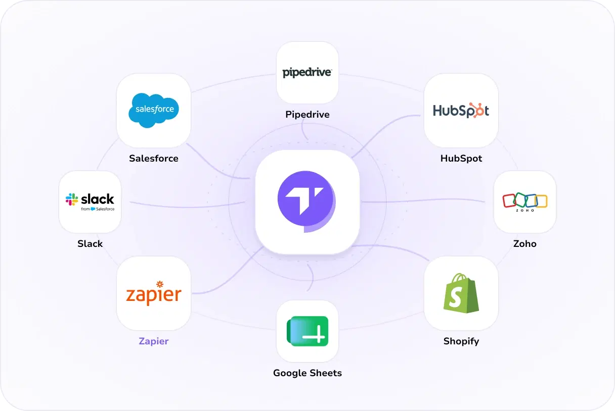 TopMessage ist mit Salesforce, HubSpot, Pipedrive, Zoho, Slack, Zapier, Google Sheets und Shopify verbunden