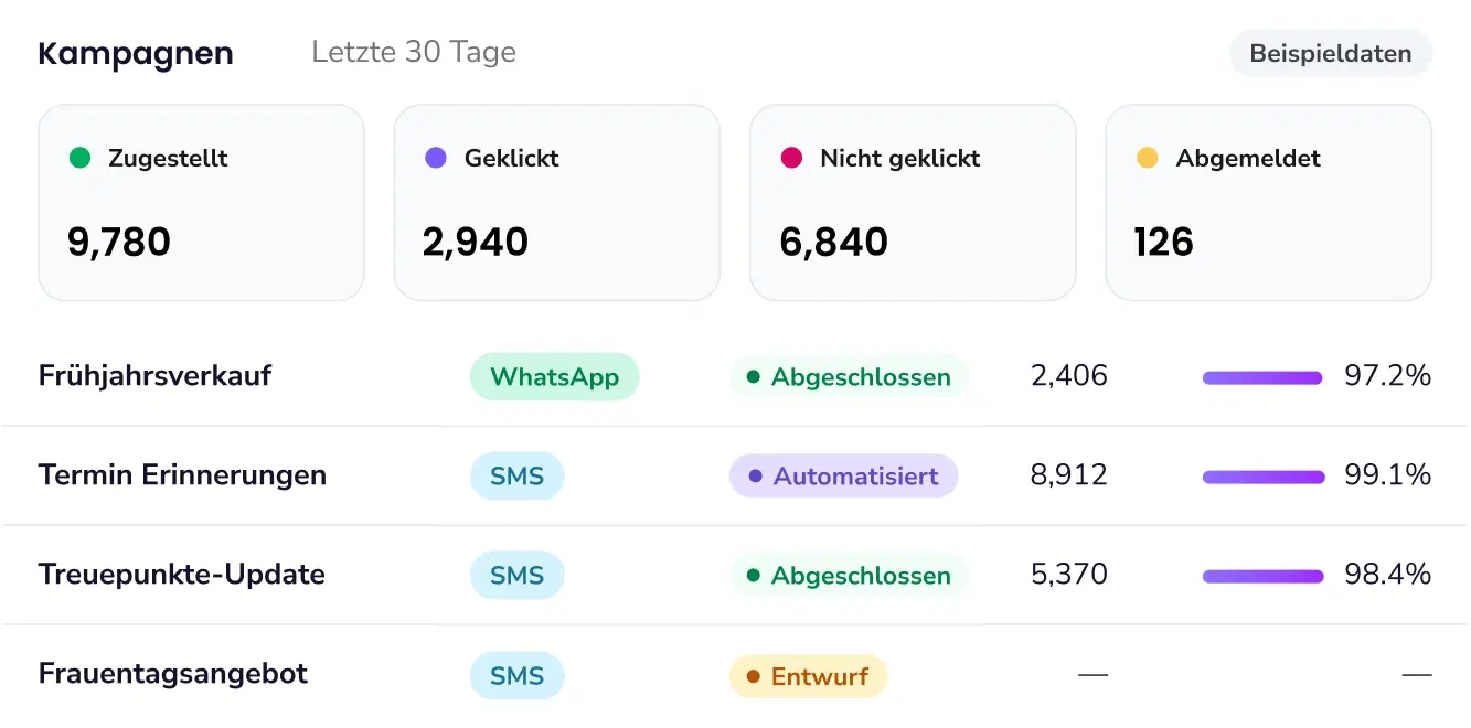 Kampagnen-Dashboard mit Zustell-, Klick- und Abmeldestatistiken pro Kampagne