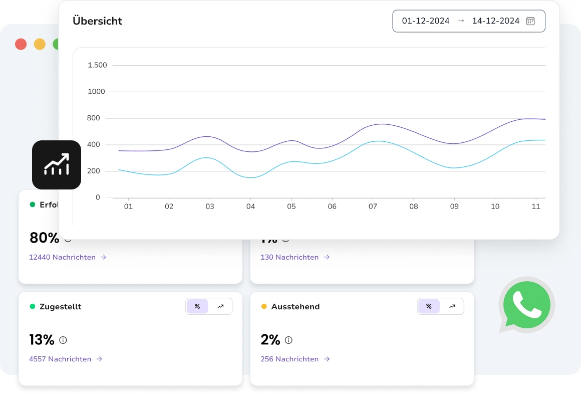 Dashboard mit WhatsApp-Engagementmetriken, Diagrammen und Grafiken für schnelle Einblicke.