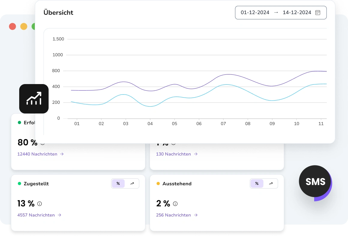 Screenshot von TopMessage mit Analysen auf Nachrichtenebene für SMS-Kampagnen.