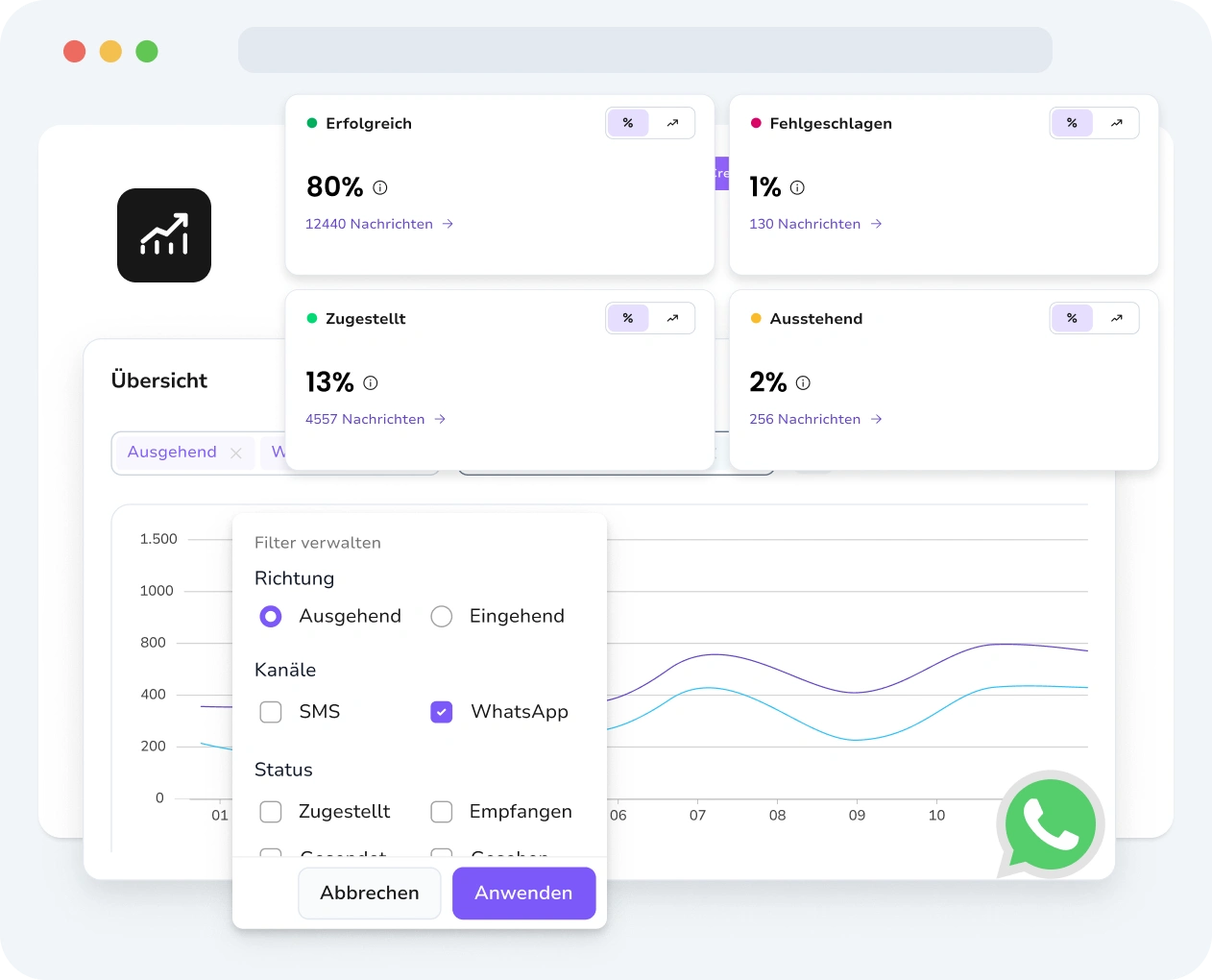 Screenshot der TopMessage-Oberfläche mit WhatsApp-Analysen, Nachrichtenstatus, Leistungsdaten und Nutzungsdaten.