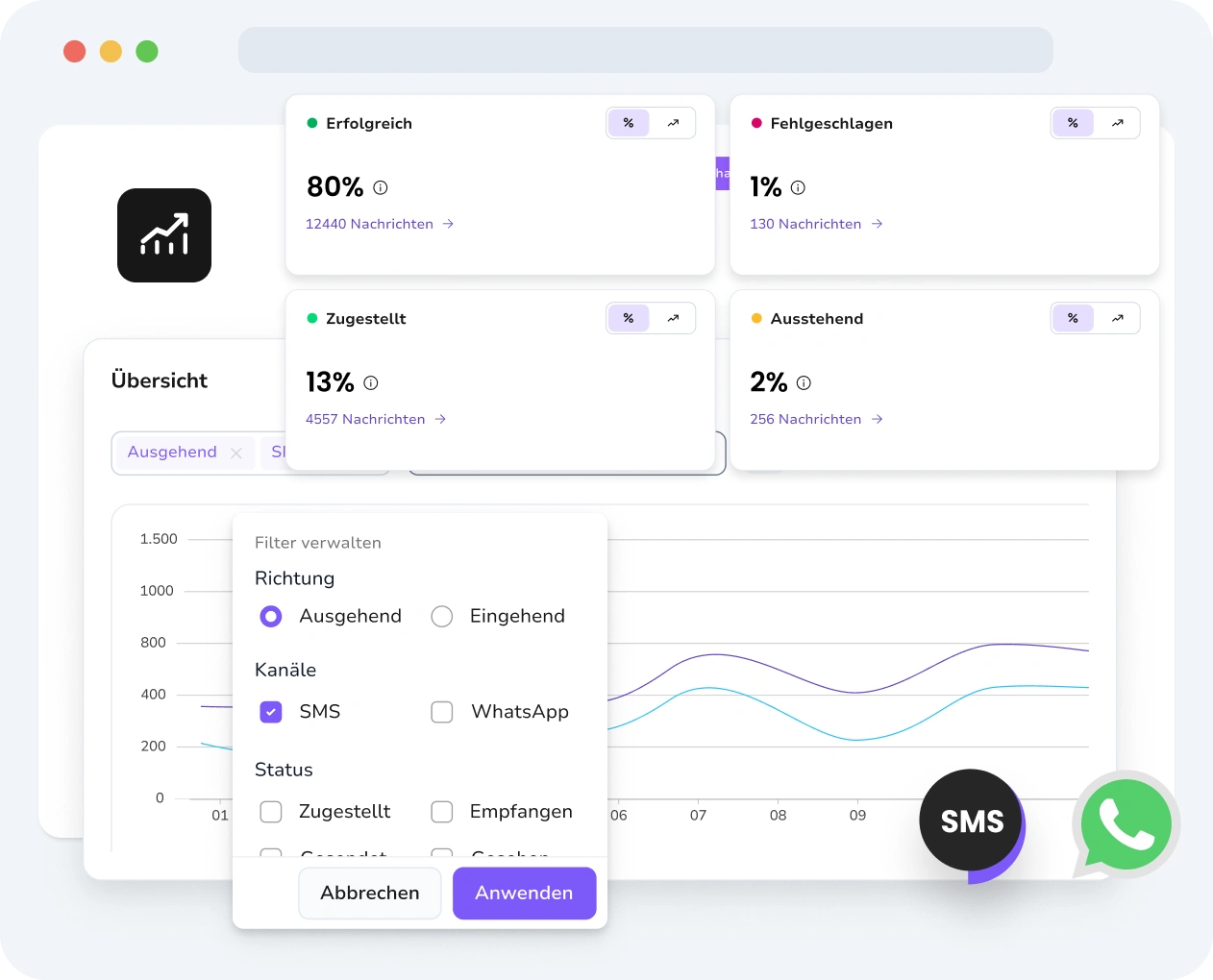 Screenshot der TopMessage Oberfläche mit Nachrichtenanalysen, Nachrichtenstatus, Performance-Insights und Engagement-Tracking.