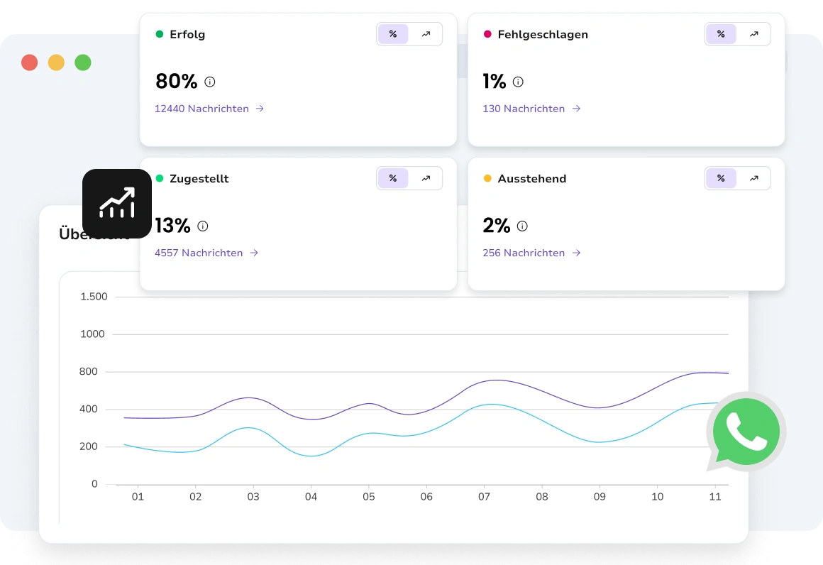 Detaillierte Analyse der Performance einzelner Nachrichten, einschließlich Zustellung, Öffnungen und Engagement.