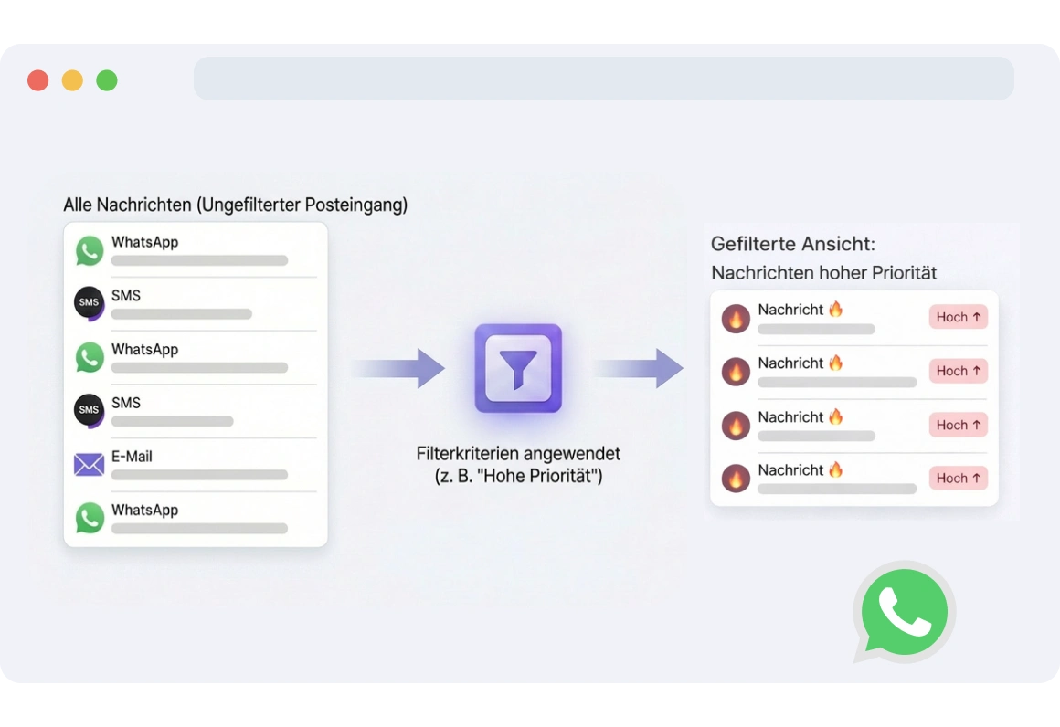 Dashboard-Ansicht, die nach Priorität gefilterte WhatsApp-Nachrichten anzeigt, wobei dringende Konversationen für den schnellen Zugriff ganz oben erscheinen.