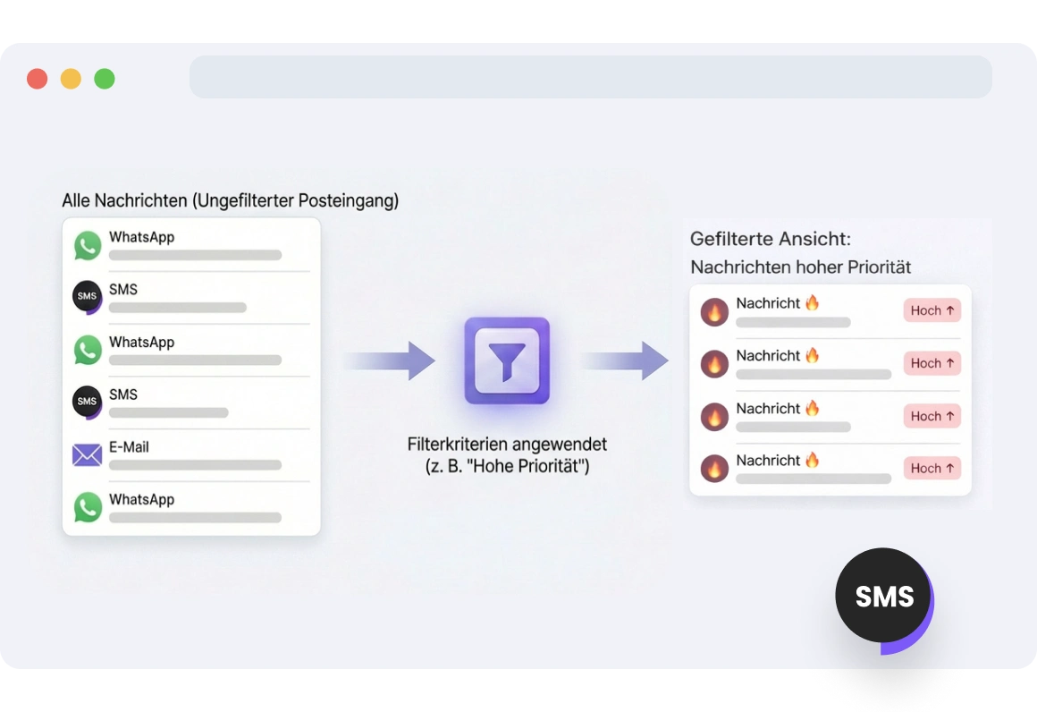 Dashboard-Ansicht mit gefilterten Kundenkonversationen mit hoher Priorität, die es dem Team ermöglicht, kritische Nachrichten effizient zu verwalten und sich darauf zu konzentrieren.