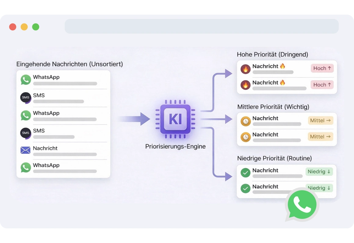 Benutzeroberfläche, die WhatsApp-Nachrichten mit zugewiesener hoher, mittlerer und niedriger Priorität anzeigt, was Teams hilft, Ressourcen effizient zuzuweisen.