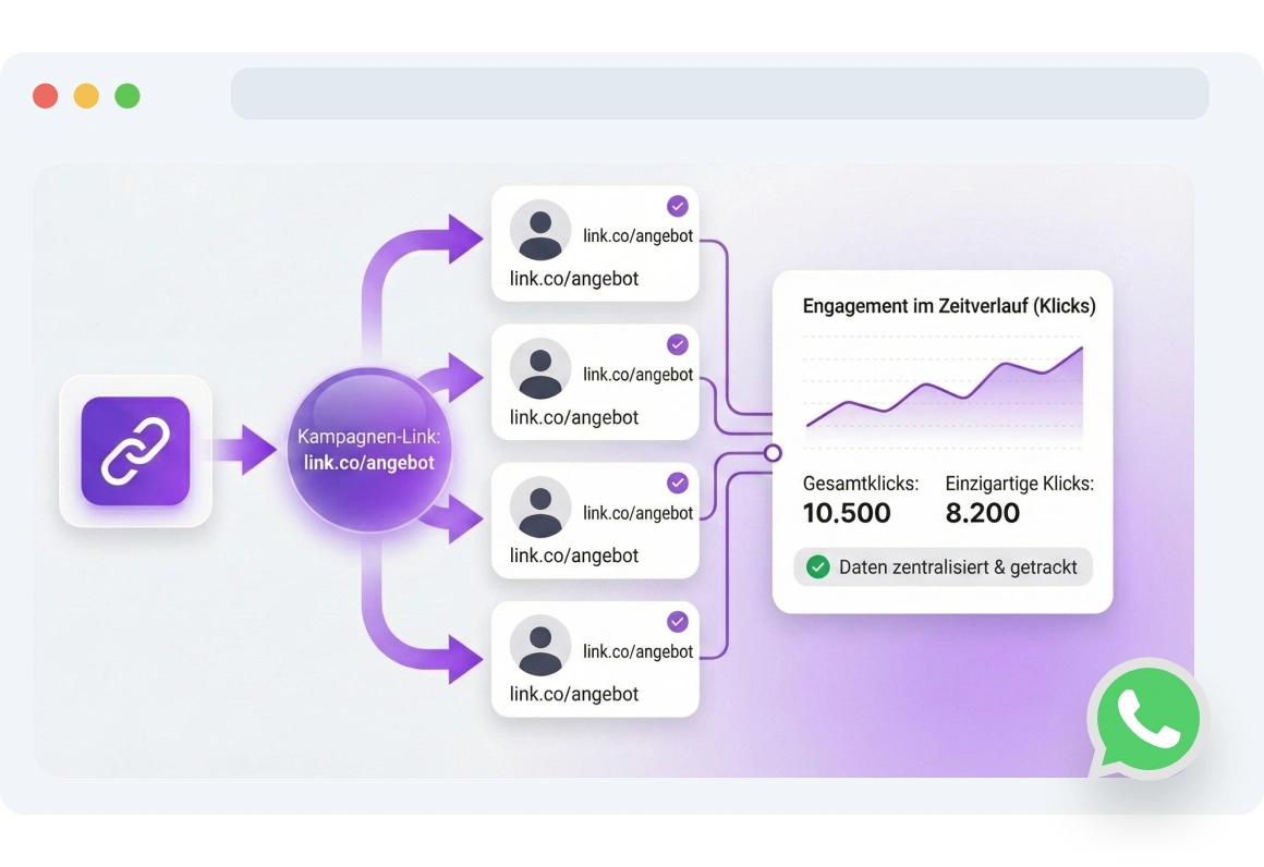 Das WhatsApp-Dashboard für statische Links in TopMessage zeigt die Analysedaten der nachverfolgbaren Links an.