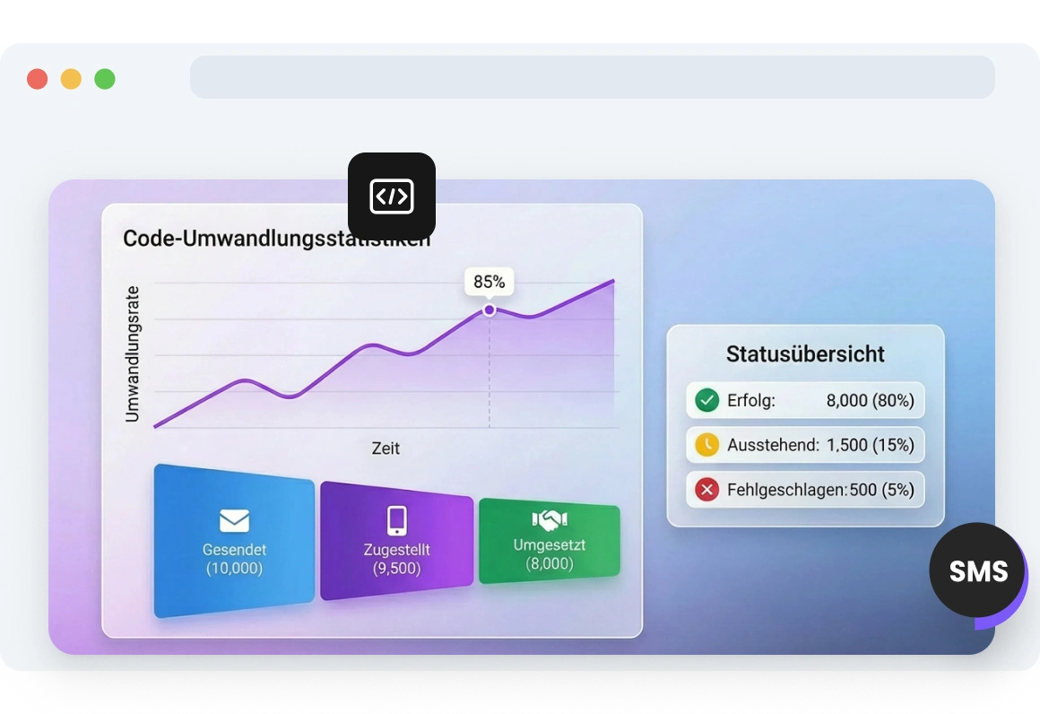 Screenshot des TopMessage-Dashboards mit Statistiken zur SMS-Code-Conversion, einschließlich Verifizierungserfolgsraten, Zustellleistung und Fehlergründen.