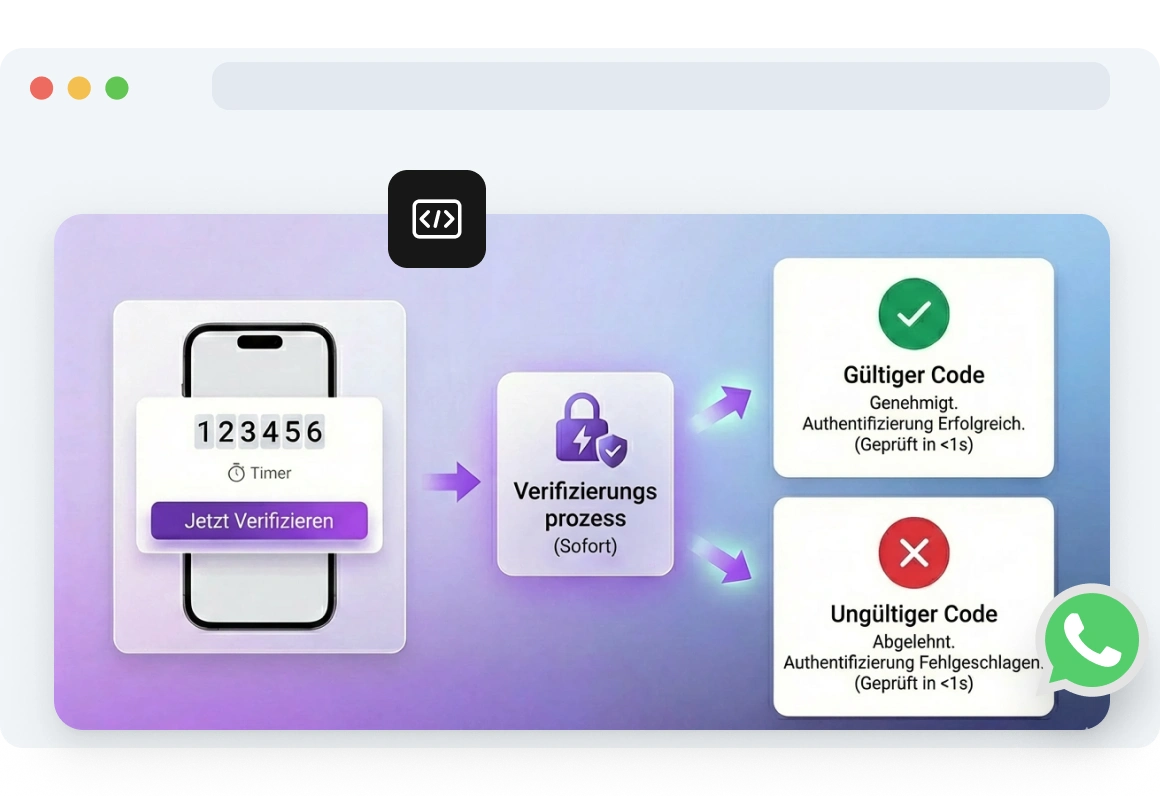 Screenshot des Dashboards mit der Abdeckung der TopMessage WhatsApp OTP API in mehr als 190 Ländern und Unterstützung für über 80 Sprachen zur weltweiten Benutzerverifizierung.