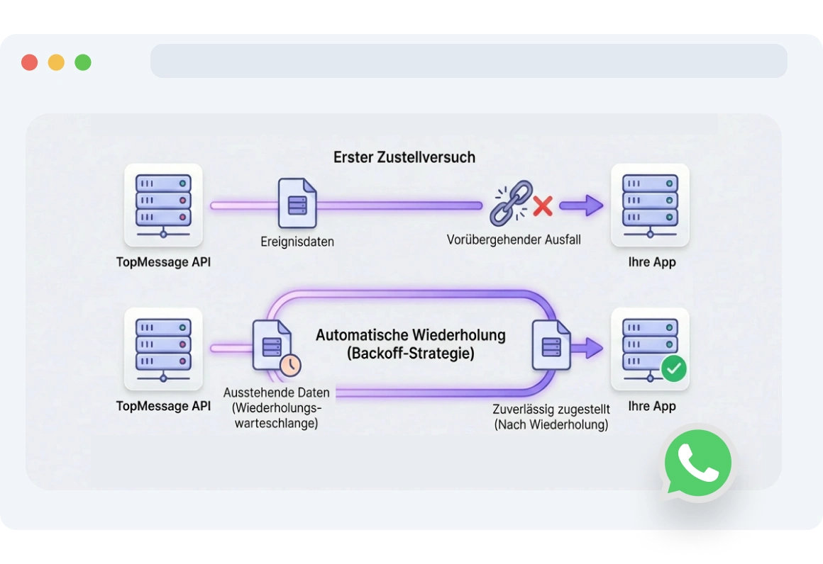 Diagramm zeigt, wie TopMessage fehlgeschlagene WhatsApp-Webhook-Zustellungen aufgrund von Netzwerk- oder Serverproblemen automatisch erneut versucht