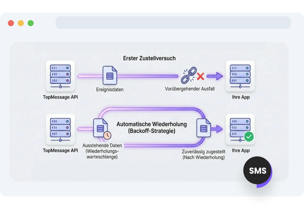 Diagramm zeigt, wie TopMessage fehlgeschlagene SMS-Webhook-Benachrichtigungen während temporärer Netzwerk- oder Serverausfälle automatisch erneut versucht