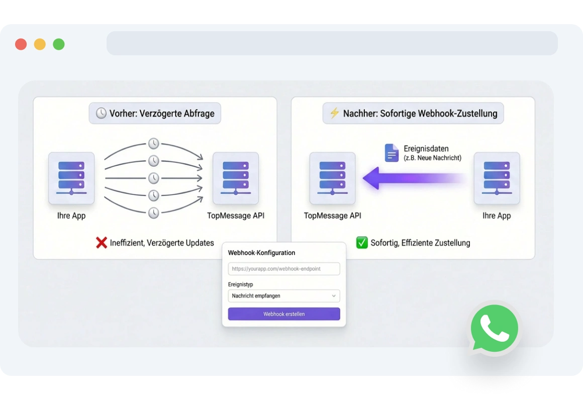 Dashboard zeigt, wie TopMessage Echtzeit-WhatsApp-Updates an eine App liefert und manuelles Polling oder zusätzliche API-Aufrufe überflüssig macht
