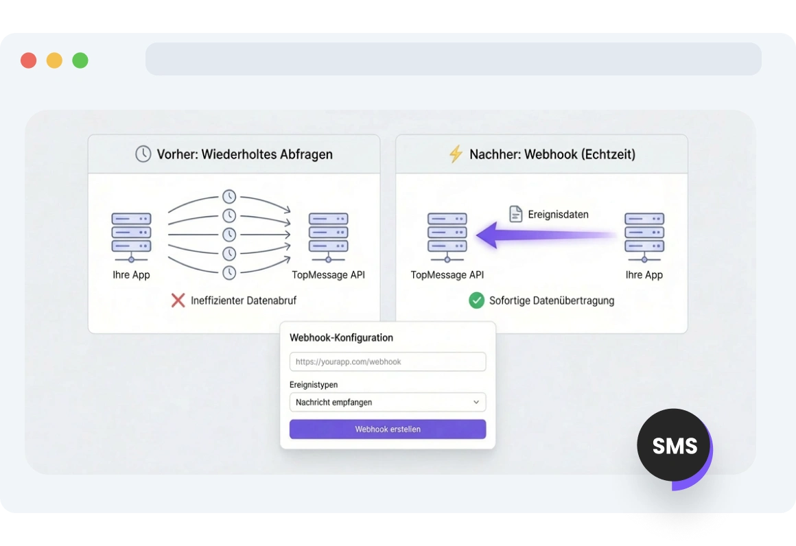 Screenshot der TopMessage-Oberfläche zeigt automatisierte SMS-Workflows, ausgelöst durch Webhook-Ereignisdaten über verschiedene Plattformen hinweg