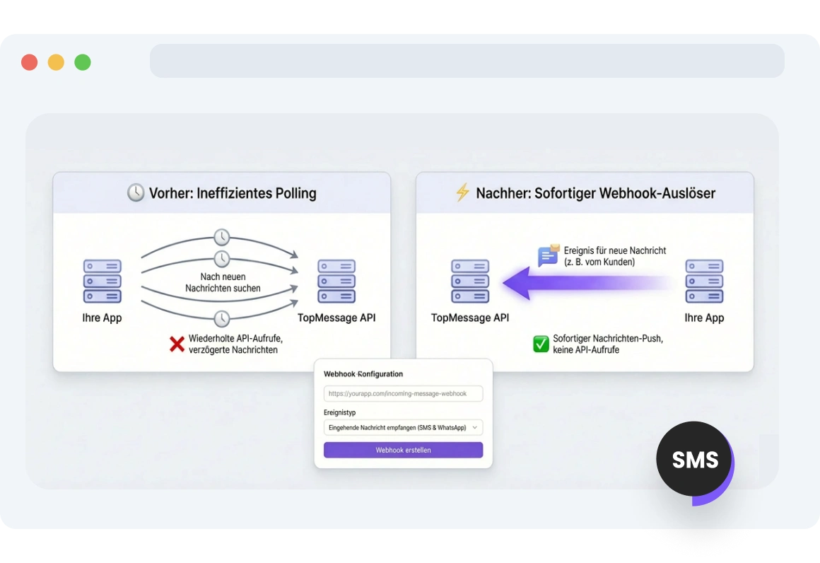 Screenshot des TopMessage-Dashboards zeigt eingehende SMS-Nachrichten, die über Webhook an eine verbundene Plattform zur zentralen Bearbeitung geliefert werden