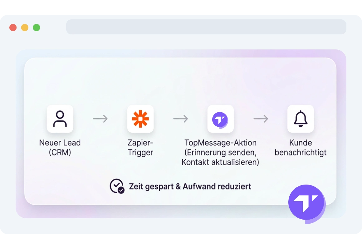 Illustration eines automatisierten Arbeitsablaufs, der wiederholende manuelle Arbeit mithilfe von Zapier und TopMessage reduziert.